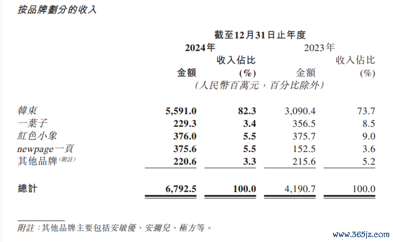 财报截图    图/上美股份