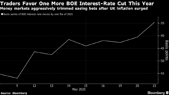 配资炒股合同 英国公布CPI后 交易员削减英国央行降息押注、英镑升至三年高点