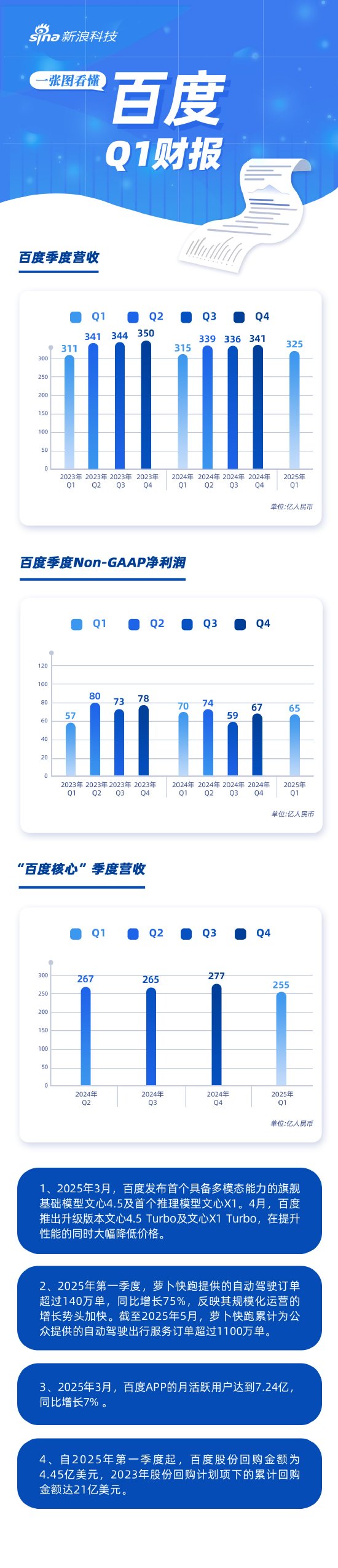 股票加杠杆具体步骤 看图：百度第一季度营收325亿 百度APP月活达7.24亿