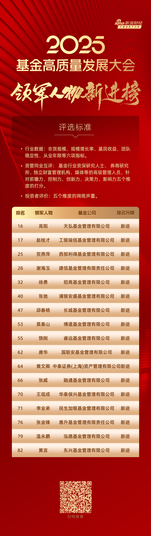 十大配资公司 2025公募基金领军人物“新进荣誉榜”：天弘高阳、 工银瑞信赵桂才、西部利得贺燕萍等17位掌门人新进荣誉榜