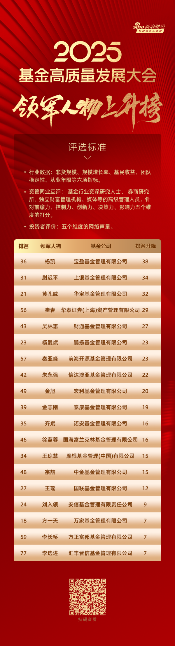 股票配资炒股平台 2025公募基金领军人物名次“上升榜”：宝盈基金杨凯排名提升38位，上银基金尉迟平排名提升34位（附名单）