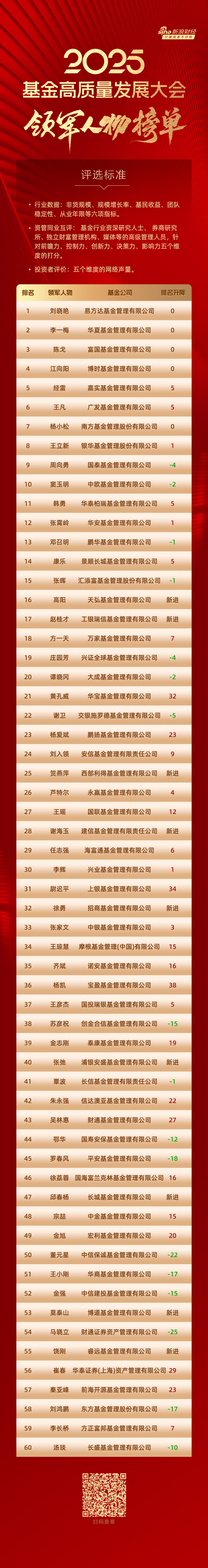 股票配资网大全 2025公募基金领军人物：易方达刘晓艳、华夏李一梅、富国陈戈居前三，博时江向阳、嘉实经雷等上榜(全名单)
